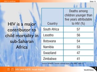 HIV is a major contributor to child mortality in sub-Saharan Africa HIV and AIDS: local impact Slide 13 Source:  UNAIDS,  Towards universal access,  June 2008, Table 5.2. 