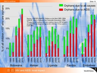 HIV and AIDS: local impact Slide 15 Source: UNICEF/UNAIDS,  Children on the Brink  2002, 2004 ;  UNICEF,  Africa’s Orphaned and Vulnerable Generations,  2006 *Proportion of orphans who are orphans due to HIV all years except 2005 are based on figures for children <15 as used in CoB 2002 5% 10% 15% 20% 25% Orphans due to all causes Orphans due to AIDS Botswana Malawi Uganda Zambia Zimbabwe % of all children <15* who are orphans 1990 1990 1990 1990 1990 1995 1995 1995 1995 1995 2000 2000 2000 2000 2000 2005 2005 2005 2005 2005 2010 2010 2010 2010 2010 