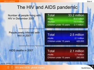 The HIV and AIDS pandemic Source: UNAIDS –  AIDS Epidemic Update  2007 HIV and AIDS: global impact Total 33.2 million Adults 30.8 million Women 15.4 million Children under 15 years 2.1 million  Total 2.5 million Adults 2.1 million Children under 15 years 420,000 Total 2.1 million Adults 1.7 million Children under 15 years 290,000 Slide 6 Number of people living with HIV in December 2007 People newly infected with HIV in 2007 AIDS deaths in 2007 