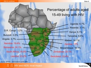 Percentage of adults aged 15-49 living with HIV Source: UNAIDS  – AIDS Epidemic update 2006 HIV and AIDS: local impact Slide 8 Tanzania: 6.5% Kenya: 6.1% Uganda: 6.7% Mozambique: 16.1% Malawi: 14.1% Zambia: 17% Zimbabwe: 20.1% South Africa: 18.8% Swaziland: 33.4% Lesotho: 23.2% Namibia: 19.6% Botswana: 24.1% Angola: 3.7% D.R. Congo: 3.2% Burundi: 3.3% Rwanda: 3.1% 