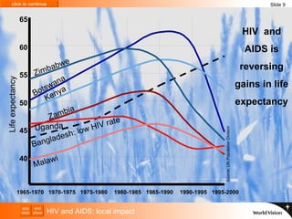 HIV  and AIDS is reversing gains in life expectancy Life expectancy Source: UN Population Division HIV and AIDS: local impact Slide 9 40 45 50 55 60 65 1965-1970 1970-1975 1975-1980 1980-1985 1985-1990 1990-1995 1995-2000 Bangladesh: low HIV rate Botswana Kenya Zimbabwe Zambia Uganda Malawi 