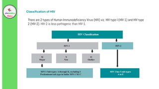 Classification of HIV
There are 2 types of Human Immunodeficiency Virus (HIV) viz. HIV type I (HIV-1) and HIV type
2 (HIV-2). HIV-2 is less pathogenic than HIV-1.
 