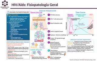 HIV/Aids: Fisiopatologia Geral
Boards and Beyond. HIV/AIDS Pathophysiology. 2020
 
