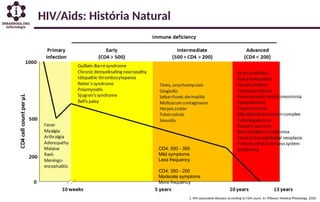 HIV/Aids: História Natural
CD4: 500 - 350
Mild symptoms
Less frequency
CD4: 350 - 200
Moderate symptoms
More frequency
1. HIV-associated diseases according to CD4 count. In: Pilbeam Medical Physiology, 2020
 