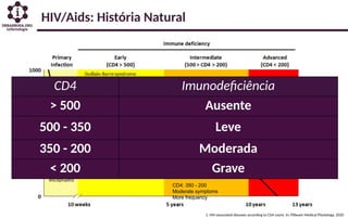 HIV/Aids: História Natural
CD4: 500 - 350
Mild symptoms
Less frequency
CD4: 350 - 200
Moderate symptoms
More frequency
CD4 Imunodeficiência
> 500 Ausente
500 - 350 Leve
350 - 200 Moderada
< 200 Grave
1. HIV-associated diseases according to CD4 count. In: Pilbeam Medical Physiology, 2020
 