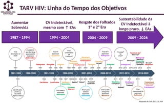 TARV HIV: Linha do Tempo dos Objetivos
2009 - 2026
1987 - 1994 1994 - 2004 2004 - 2009
Aumentar
Sobrevida
Sustentabilidade da
CV Indetectável à
longo prazo, ↓ EAs
CV Indetectável,
mesmo com ↑ EAs
Resgate dos Falhados
1ª e 2ª Era
Adaptado de Cells 2021, 10, 909
 