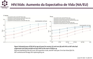 HIV/Aids: Aumento da Expectativa de Vida (NA/EU)
Lancet HIV 2023: 10; e295–307
 