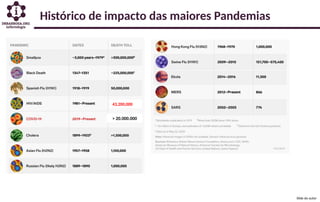 Histórico de impacto das maiores Pandemias
> 20.000.000
43,200,000
Slide do autor
 