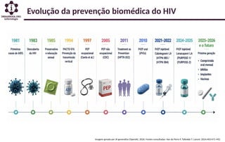 Evolução da prevenção biomédica do HIV
Imagem gerada por IA generativa (OpenAI), 2026. Fontes consultadas: Van de Perre P, Tylleskär T. Lancet. 2024;403:471-492.
 
