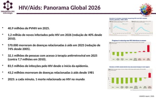 UNAIDS report, 2026.
HIV/Aids: Panorama Global 2026
• 40,9 milhões de PVHIV em 2025.
• 1,2 milhão de novos infectados pelo HIV em 2026 (redução de 40% desde
2010).
• 570.000 morreram de doenças relacionadas à aids em 2025 (redução de
74% desde 2005).
• 32,1 milhões de pessoas com acesso à terapia antirretroviral em 2025
(contra 7,7 milhões em 2010).
• 83,5 milhões de infecções pelo HIV desde o início da epidemia.
• 43,2 milhões morreram de doenças relacionadas à aids desde 1981
• 2025: a cada minuto, 1 morte relacionada ao HIV no mundo
 