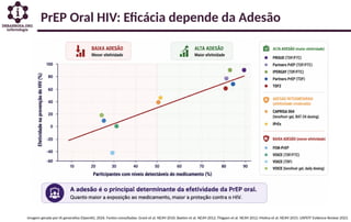 Imagem gerada por IA generativa (OpenAI), 2026. Fontes consultadas: Grant et al. NEJM 2010; Baeten et al. NEJM 2012; Thigpen et al. NEJM 2012; Molina et al. NEJM 2015; USPSTF Evidence Review 2023.
PrEP Oral HIV: Eficácia depende da Adesão
 