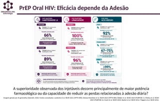 Imagem gerada por IA generativa (OpenAI), 2026. Fontes consultadas: Landovitz et al. NEJM 2021 (HPTN 083); Delany-Moretlwe et al. NEJM 2022 (HPTN 084); Bekker et al. NEJM 2024 (PURPOSE 1); Molina et al. NEJM
2025 (PURPOSE 2); Grant et al. NEJM 2010; Baeten et al. NEJM 2012; Thigpen et al. NEJM 2012.
PrEP Oral HIV: Eficácia depende da Adesão
A superioridade observada dos injetáveis decorre principalmente de maior potência
farmacológica ou da capacidade de reduzir as perdas relacionadas à adesão diária?
 