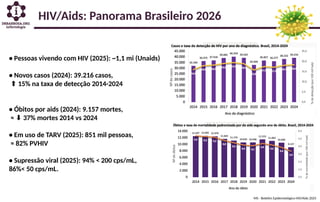 MS - Boletim Epidemiológico HIV/Aids 2025
HIV/Aids: Panorama Brasileiro 2026
• Pessoas vivendo com HIV (2025): ~1,1 mi (Unaids)
• Novos casos (2024): 39.216 casos,
⬆️15% na taxa de detecção 2014-2024
• Óbitos por aids (2024): 9.157 mortes,
≈ ⬇️37% mortes 2014 vs 2024
• Em uso de TARV (2025): 851 mil pessoas,
≈ 82% PVHIV
• Supressão viral (2025): 94% < 200 cps/mL,
86%< 50 cps/mL.
 