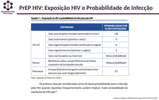 PrEP HIV: Exposição HIV e Probabilidade de Infecção
Fontes consultadas: Ministério da Saúde. PCDT PrEP HIV 2025.
 