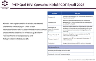 PrEP Oral HIV: Consulta Inicial PCDT Brasil 2025
Fontes consultadas: Ministério da Saúde. PCDT PrEP HIV 2025.
 
