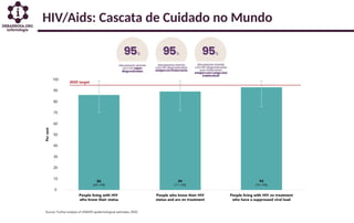 HIV/Aids: Cascata de Cuidado no Mundo
 