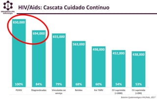 HIV/Aids: Cascata Cuidado Contínuo
Boletim Epidemiológico HIV/Aids, 2017
 