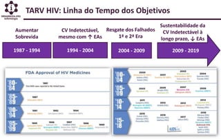 TARV HIV: Linha do Tempo dos Objetivos
2009 - 20191987 - 1994 1994 - 2004 2004 - 2009
Aumentar
Sobrevida
Sustentabilidade ...