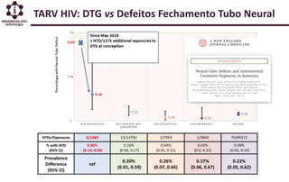TARV HIV: DTG vs Defeitos Fechamento Tubo Neural
 