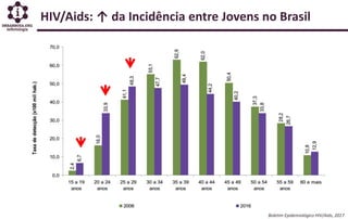 HIV/Aids: ↑ da Incidência entre Jovens no Brasil
Boletim Epidemiológico HIV/Aids, 2017
 