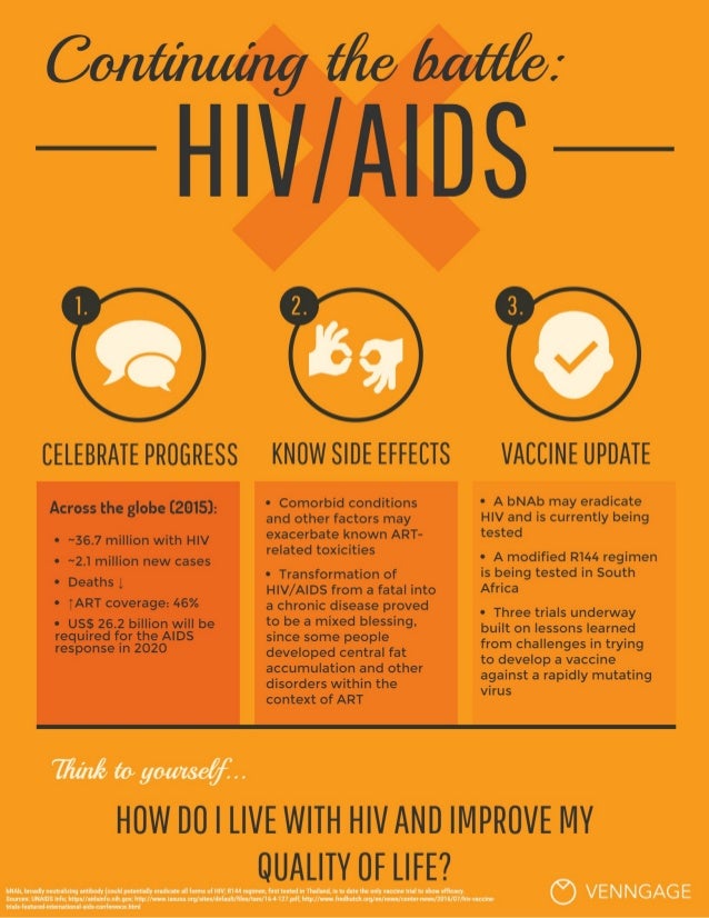 HIV/AIDS infographic