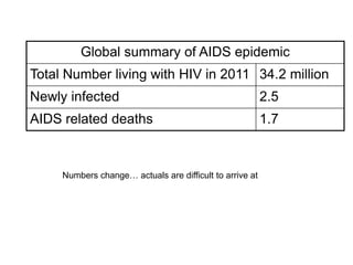 Global summary of AIDS epidemic
Total Number living with HIV in 2011 34.2 million
Newly infected 2.5
AIDS related deaths 1.7
Numbers change… actuals are difficult to arrive at
 