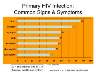 Primary HIV Infection:
Common Signs & Symptoms
44
52
55
57
59
74
86
0 10 20 30 40 50 60 70 80 90 100
adenopathy
pharyngitis
headache
rash
myalgias
lethargy
fever
N = 160 patients with PHI in
Geneva, Seattle, and Sydney Vanhems P et al. AIDS 2000; 14:0375-0381.
% of patients
 