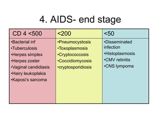 4. AIDS- end stage
CD 4 <500 <200 <50
•Bacterial inf
•Tuberculosis
•Herpes simplex
•Herpes zoster
•Vaginal candidiasis
•Hairy leukoplakia
•Kaposi’s sarcoma
•Pneumocystosis
•Toxoplasmosis
•Cryptococcosis
•Coccidiomycosis
•cryptosporidiosis
•Disseminated
infection
•Histoplasmosis
•CMV retinitis
•CNS lympoma
 
