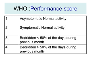 WHO :Performance score
1 Asymptomatic Normal activity
2 Symptomatic Normal activity
3 Bedridden < 50% of the days during
previous month
4 Bedridden > 50% of the days during
previous month
 