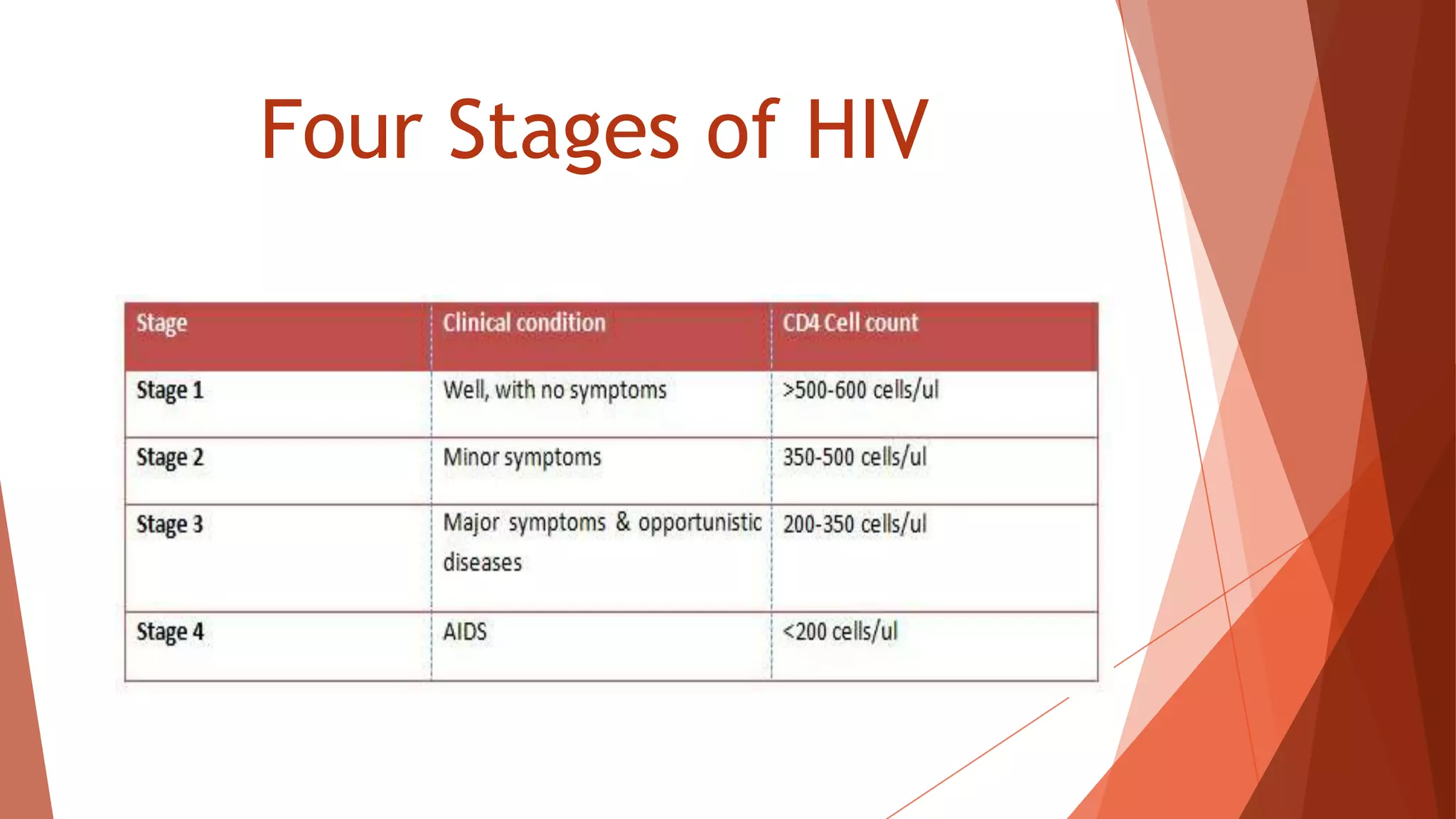 Four Stages of HIV
 