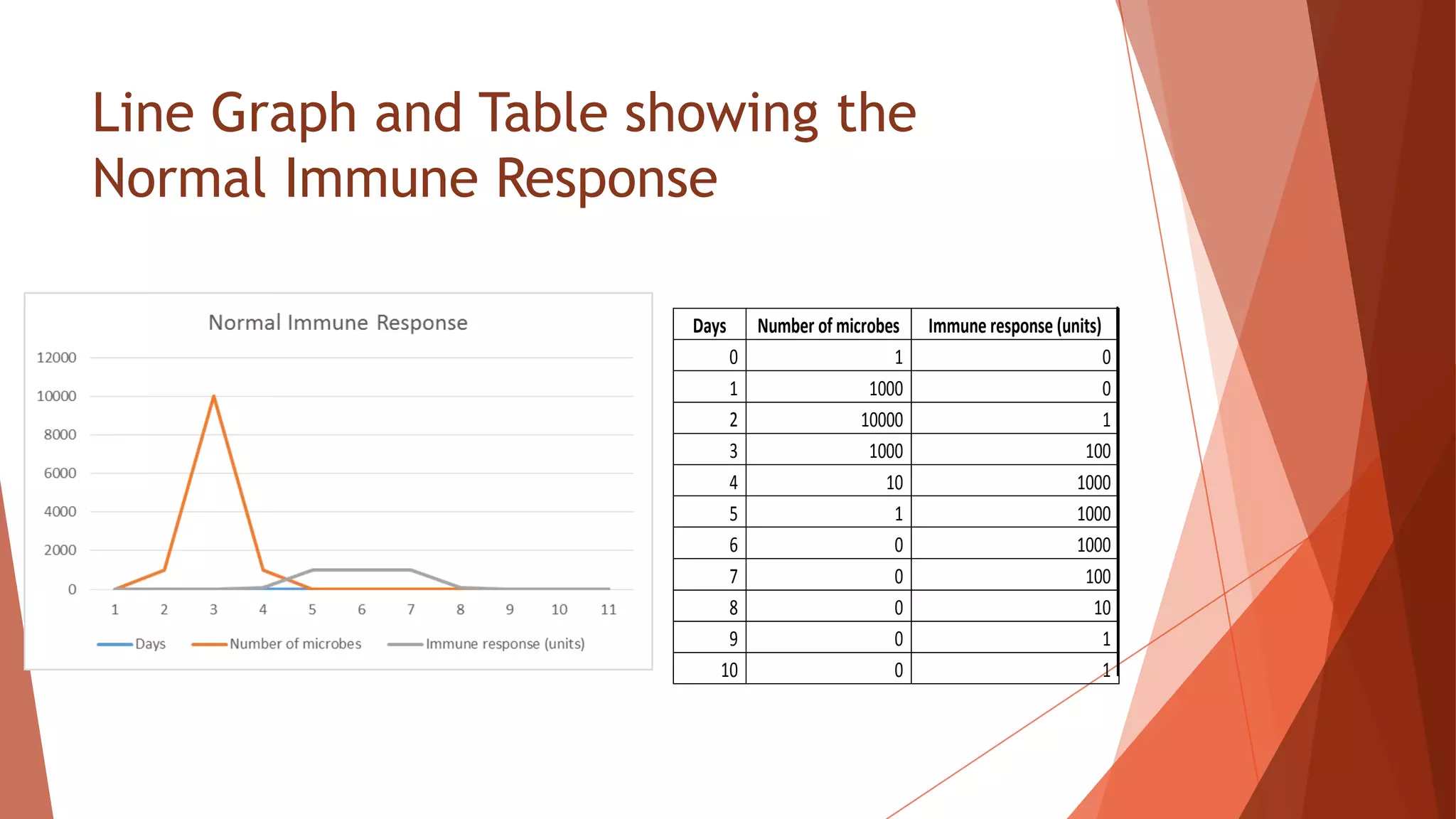 Line Graph and Table showing the
Normal Immune Response
Days Number of microbes Immune response (units)
0 1 0
1 1000 0
2 10000 1
3 1000 100
4 10 1000
5 1 1000
6 0 1000
7 0 100
8 0 10
9 0 1
10 0 1
 