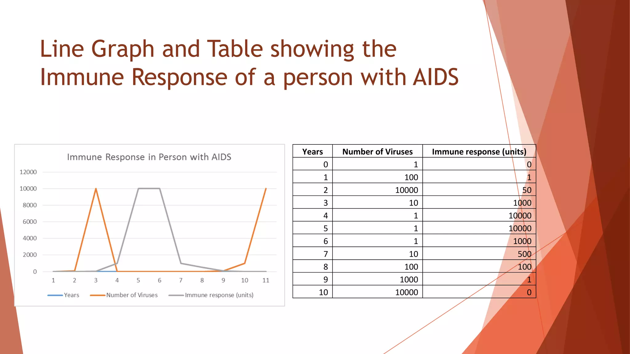 Line Graph and Table showing the
Immune Response of a person with AIDS
Years Number of Viruses Immune response (units)
0 1 0
1 100 1
2 10000 50
3 10 1000
4 1 10000
5 1 10000
6 1 1000
7 10 500
8 100 100
9 1000 1
10 10000 0
 