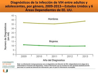 Diagnósticos de la Infección de VIH entre adultos y
adolescentes, por género, 2009-2013—Estados Unidos y 6
Áreas Dependientes de EE. UU.
Hombres
Mujeres
Nota: La información incluye personas con un diagnóstico de infección de VIH, independiente de la etapa de la
enfermedad al momento del diagnóstico. Toda la información que se muestra ha sido ajustada estadísticamente
para tener en cuenta las demoras de información, pero no para la información incompleta.
Año del Diagnostico
NumerodeDiagnósticos
(enmil)
 
