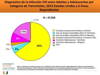 Diagnostico de la Infección VIH entre Adultos y Adolescentes por
Categoría de Transmisión, 2013-Estados Unidos y 6 Áreas
Dependientes
N = 47,958
Contacto sexual entre hombre y hombre
Uso de drogas inyectables (IDU) en Hombres
Uso de drogas inyectables (IDU) en Mujeres
Contacto sexual entre hombre y hombre e IDU
Contacto heterosexual - Hombres
Contacto heterosexual – Mujeres
Otro
Nota: La información incluye personas con un diagnóstico de la infección de VIH, independiente de la etapa de la enfermedad al
momento del diagnóstico. Toda la información que se muestra ha sido ajustada estadísticamente para tener en cuenta las demoras
de información y la información de factores de riesgo faltante, pero no para la información incompleta.
 