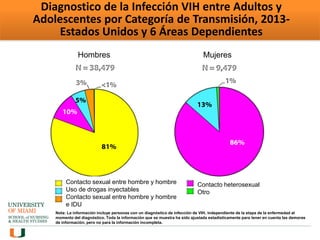 Diagnostico de la Infección VIH entre Adultos y
Adolescentes por Categoría de Transmisión, 2013-
Estados Unidos y 6 Áreas Dependientes
Hombres Mujeres
Contacto sexual entre hombre y hombre
Uso de drogas inyectables
Contacto sexual entre hombre y hombre
e IDU
Contacto heterosexual
Otro
Nota: La información incluye personas con un diagnóstico de infección de VIH, independiente de la etapa de la enfermedad al
momento del diagnóstico. Toda la información que se muestra ha sido ajustada estadísticamente para tener en cuenta las demoras
de información, pero no para la información incompleta.
 