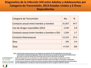 Diagnostico de la Infección VIH entre Adultos y Adolescentes por
Categoría de Transmisión, 2013-Estados Unidos y 6 Áreas
Dependientes
Categoría de Transmisión No. %
Contacto sexual entre hombre y hombre 31,023 64.7
Uso de drogas inyectables (IDU) 3,240 6.8
Contacto sexual entre hombre y hombre e IDU 1,284 2.7
Contacto Heterosexual 12,216 25.5
Otro 194 0.4
Total 47,958 100
Note. La información incluye personas con un diagnóstico de infección de VIH, independiente de la etapa de la
enfermedad al momento del diagnóstico. Toda la información que se muestra ha sido ajustada estadísticamente
para tener en cuenta las demoras de información, pero no para la información incompleta
• Contacto heterosexual con una persona que se sabe portadora, o con alto riesgo, de infección por el VIH.
• Incluye hemofilia, transfusión sanguínea, exposición perinatal y factores de riesgo no informados o identificados.
• A causa de que el total de las columnas de números estimados estaban calculados independientemente de los valores
pare las subpoblaciones, los valores en cada columna puede ser que no sea igual al total de la columna.
 