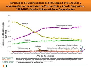 Porcentajes de Clasificaciones de SIDA Etapa 3 entre Adultos y
Adolescentes con la Infección de VIH por Etnia y Año de Diagnostico,
1985-2013-Estados Unidos y 6 Áreas Dependientes
Nota: La información incluye personas con un diagnóstico de infección de VIH, independiente de la etapa de la enfermedad
al momento del diagnóstico. Toda la información que se muestra ha sido ajustada estadísticamente para tener en cuenta
las demoras de información, pero no para la información incompleta.
• Hispanos/latinos pueden ser de cualquier raza.
Blancos
Negros/Afroamericanos
Hispanos
Asiáticos
Nativo hawaiano/Otros habitantes del Pacifico
Indio Americano/Nativo de Alaska
Múltiples razas
 