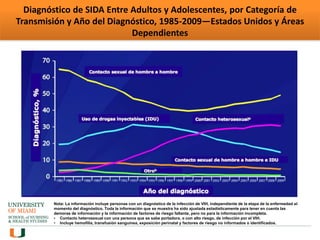 Diagnóstico de SIDA Entre Adultos y Adolescentes, por Categoría de
Transmisión y Año del Diagnóstico, 1985-2009—Estados Unidos y Áreas
Dependientes
Nota: La información incluye personas con un diagnóstico de la infección de VIH, independiente de la etapa de la enfermedad al
momento del diagnóstico. Toda la información que se muestra ha sido ajustada estadísticamente para tener en cuenta las
demoras de información y la información de factores de riesgo faltante, pero no para la información incompleta.
• Contacto heterosexual con una persona que se sabe portadora, o con alto riesgo, de infección por el VIH.
• Incluye hemofilia, transfusión sanguínea, exposición perinatal y factores de riesgo no informados o identificados.
 