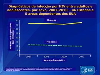 Diagnósticos de infecção por HIV entre adultos e
adolescentes, por sexo, 2007-2010 – 46 Estados e
5 areas dependentes dos EUA
Homens
Mulheres
Ano do diagnóstico
Númerodediagnosticos
(emmilhares)
Nota: Dados incluem pessoas com um diagnóstico de infecção por HIV independente do estágio da doença no diagnóstico.
Todos os dados demonstrados foram estatisticamente ajustados para considerar atrasos na notificação, mas não para
notificações imcompletas.
 