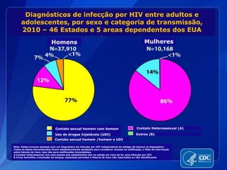 Diagnósticos de infecção por HIV entre adultos e
adolescentes, por sexo e categoria de transmissão,
2010 – 46 Estados e 5 areas dependentes dos EUA
Homens Mulheres
Nota: Dados incluem pessoas com um diagnóstico de infecção por HIV independente do estágio da doença no diagnóstico.
Todos os dados demonstrados foram estatisticamente ajustados para considerar atrasos na notificação, e falta de informação
sobre fatores de risco, mas não para notificações imcompletas.
A Contato heterossexual com uma pessoa que sabidamente tem ou esteja em risco de ter uma infecção por HIV
B Inclui hemofilia, transfusão de sangue, exposição perinatal e fatores de risco não reportados ou não identificados
Contato sexual homem com homem
Uso de drogas Injetáveis (UDI)
Contato sexual homem /homem e UDI
Contato Heterossexual (A)
Outros (B)
 