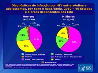 Diagnósticos de infecção por HIV entre adultos e
adolescentes, por sexo e Raça/Etnia, 2010 – 46 Estados
e 5 areas dependentes dos EUA
Homens Mulheres
Índios / Nativos do Alaska
Asiáticos
Negro / Afro Americano
Hispânico / Latino (A)
Nativos do Havaí e Ilhas do Pacífico
Branco
Múltiplas raças
Nota: Dados incluem pessoas com um diagnóstico de infecção por HIV independente do estágio da doença no diagnóstico. Todos
os dados demonstrados foram estatisticamente ajustados para considerar atrasos na notificação, mas não para notificações
imcompletas.
A Hispânicos/Latinos podem ser de qualquer raça
 