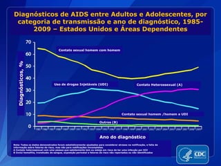 Diagnósticos de AIDS entre Adultos e Adolescentes, por
categoria de transmissão e ano de diagnóstico, 1985-
2009 – Estados Unidos e Áreas Dependentes
Diagnósticos,%
Ano do diagnóstico
Contato sexual homem com homem
Uso de drogas Injetáveis (UDI)
Contato sexual homem /homem e UDI
Contato Heterossexual (A)
Outros (B)
Nota: Todos os dados demonstrados foram estatisticamente ajustados para considerar atrasos na notificação, e falta de
informação sobre fatores de risco, mas não para notificações imcompletas.
A Contato heterossexual com uma pessoa que sabidamente tem ou esteja em risco de ter uma infecção por HIV
B Inclui hemofilia, transfusão de sangue, exposição perinatal e fatores de risco não reportados ou não identificados
 