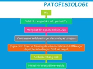 Gangguan sistem imunologi HIV/AIDS Kep. Dewasa | PPT | Free Download