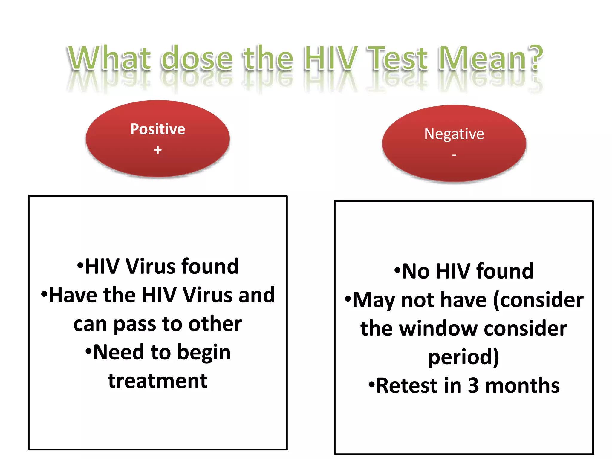 •HIV Virus found
•Have the HIV Virus and
can pass to other
•Need to begin
treatment
•No HIV found
•May not have (consider
the window consider
period)
•Retest in 3 months
Negative
-
Positive
+
 