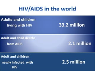 Adults and children
living with HIV 33.2 million
Adult and child deaths
from AIDS 2.1 million
Adult and children
newly infected with 2.5 million
HIV
 