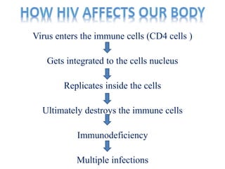 Virus enters the immune cells (CD4 cells )
Gets integrated to the cells nucleus
Replicates inside the cells
Ultimately destroys the immune cells
Immunodeficiency
Multiple infections
 