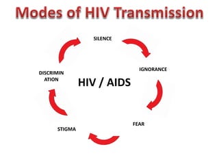 HIV / AIDS
SILENCE
DISCRIMIN
ATION
STIGMA
IGNORANCE
FEAR
 
