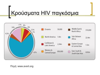 Κρούσματα HIV παγκόσμια
Πηγή: www.avert.org
 