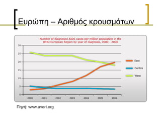 Ευρώπη – Αριθμός κρουσμάτων
Πηγή: www.avert.org
 
