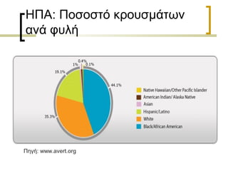 ΗΠΑ: Ποσοστό κρουσμάτων
ανά φυλή
Πηγή: www.avert.org
 